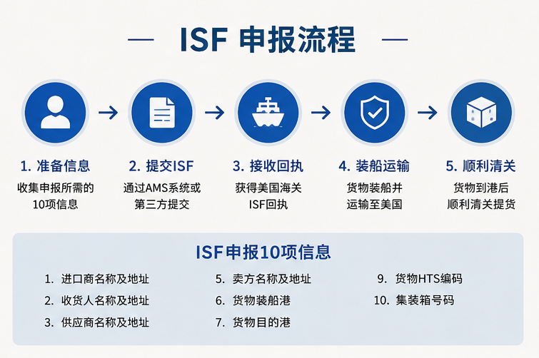 ISF申报 ISF申报